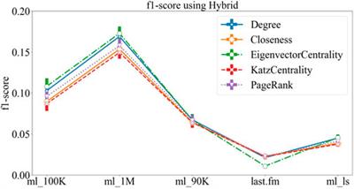 Structural centrality of networks can improve the diffusion-based recommendation algorithm